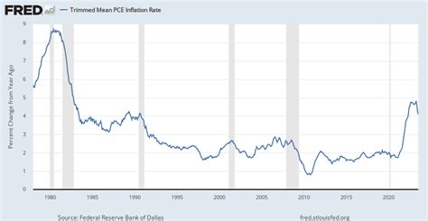 pce inflation fred